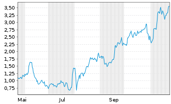 Chart Mini Future Long PayPal - 1 Jahr