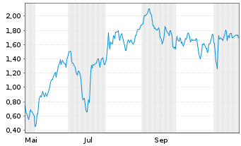 Chart Mini Future Short Plug Power - 1 Jahr