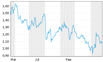 Chart Mini Future Long RWE - 1 Year