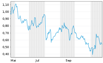 Chart Mini Future Long RWE - 1 Jahr