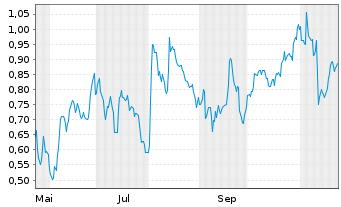 Chart Mini Future Short RWE - 1 an