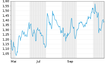 Chart Mini Future Short RWE - 1 Jahr