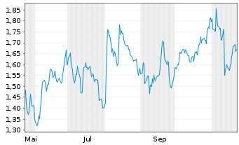 Chart Mini Future Short RWE - 1 Jahr