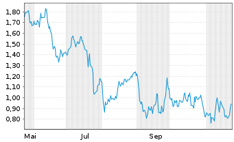 Chart Mini Future Long Infineon - 1 Jahr