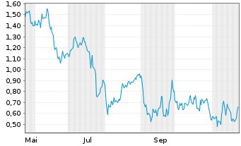 Chart Mini Future Long Infineon - 1 Year