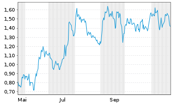 Chart Mini Future Short Infineon - 1 Year