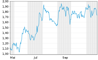 Chart Mini Future Short Infineon - 1 Year