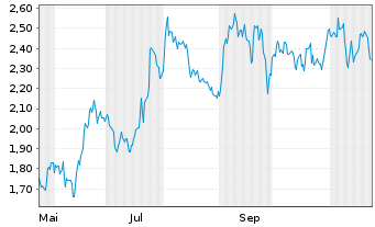 Chart Mini Future Short Infineon - 1 an