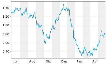 Chart Tradegate Mini Future Long RWE AG_005 - 1 Year
