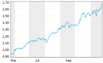 Chart Mini Future Long Deutsche Telekom - 1 Year