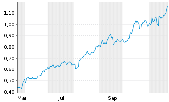 Chart Mini Future Long Deutsche Telekom - 1 Jahr