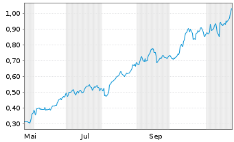 Chart Mini Future Long Deutsche Telekom - 1 Year