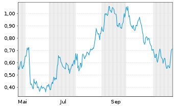 Chart Mini Future Long Vonovia - 1 an