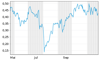 Chart Mini Future Long Deutsche Bank - 1 Year