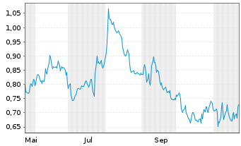 Chart Mini Future Short Deutsche Bank - 1 Jahr