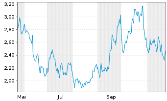 Chart Mini Future Long Deutsche Lufthansa - 1 Jahr