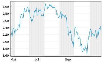 Chart Mini Future Short Deutsche Lufthansa - 1 an