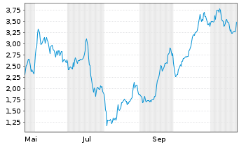 Chart Mini Future Long TUI - 1 Year