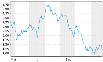 Chart Mini Future Short TUI - 1 Jahr