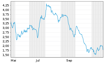 Chart Mini Future Short TUI - 1 Year