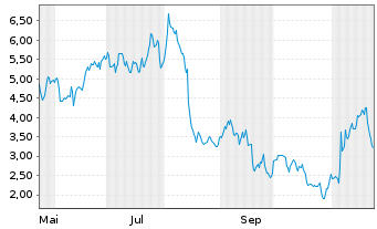 Chart Mini Future Short Adyen - 1 an