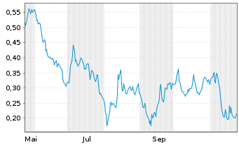 Chart Mini Future Long thyssenkrupp nucera - 1 Year