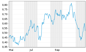 Chart Mini Future Long Barrick Gold - 1 Jahr