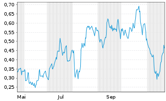 Chart Mini Future Long Barrick Gold - 1 Jahr