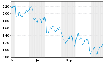 Chart Mini Future Long BP PLC - 1 Jahr