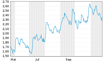 Chart Mini Future Short BP PLC - 1 an