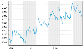 Chart Mini Future Short BP PLC - 1 an