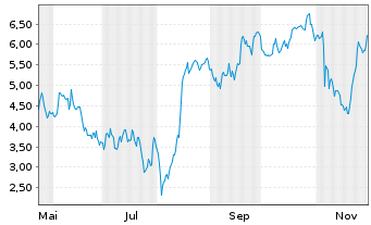 Chart Mini Future Long Adyen - 1 Jahr