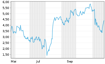 Chart Mini Future Long Adyen - 1 Year