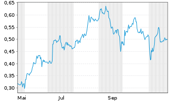 Chart Mini Future Short K+S - 1 an