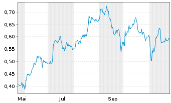 Chart Mini Future Short K+S - 1 Jahr