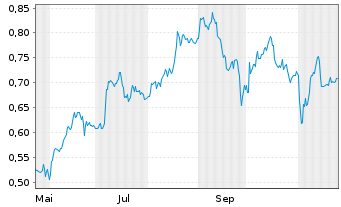 Chart Mini Future Short K+S - 1 Jahr