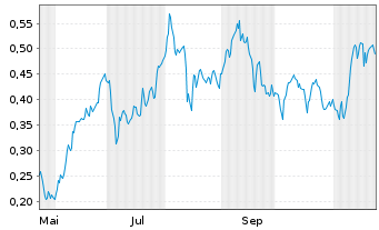 Chart Mini Future Short thyssenkrupp nucera - 1 Year