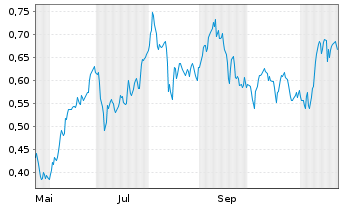 Chart Mini Future Short thyssenkrupp nucera - 1 Jahr