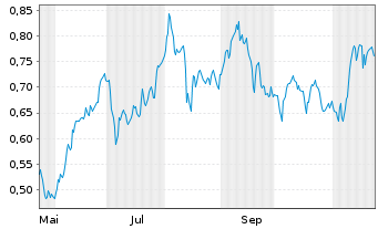 Chart Mini Future Short thyssenkrupp nucera - 1 Jahr