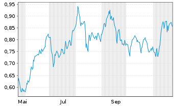 Chart Mini Future Short thyssenkrupp nucera - 1 Year