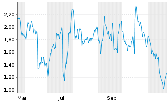 Chart Mini Future Long Sartorius - 1 an