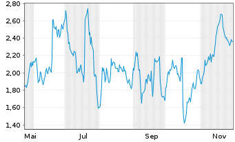 Chart Mini Future Short Sartorius - 1 Jahr