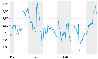 Chart Mini Future Short Sartorius - 1 Jahr