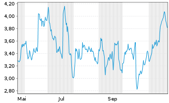 Chart Mini Future Short Sartorius - 1 Jahr