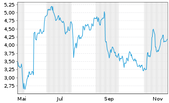 Chart Mini Future Long Adobe - 1 Jahr