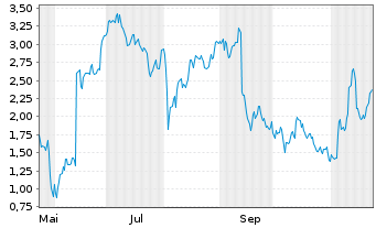 Chart Mini Future Long Adobe - 1 Year