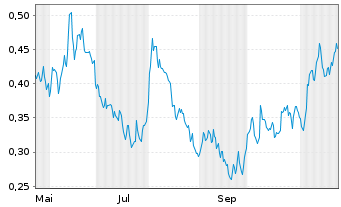 Chart Mini Future Short ING - 1 Jahr