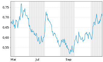 Chart Mini Future Short ING - 1 an