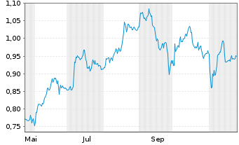 Chart Mini Future Short K+S - 1 Jahr