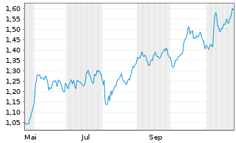 Chart Mini Future Long freenet - 1 Jahr